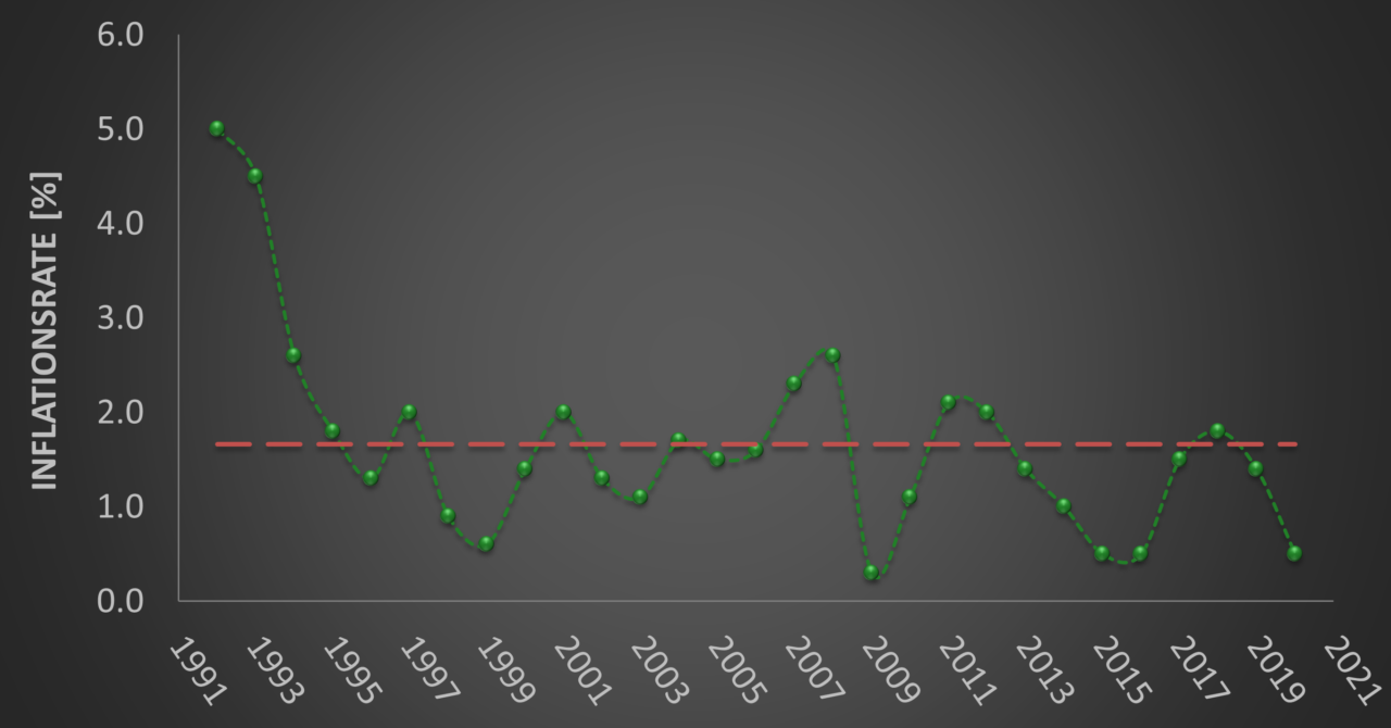 Inflationsrate Deutschland